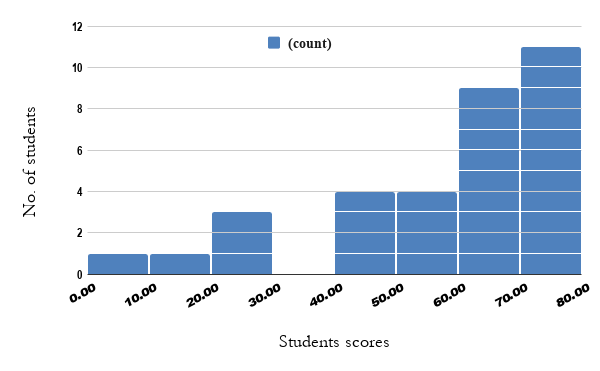 Final Histogram